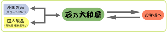 石乃大和屋の場合